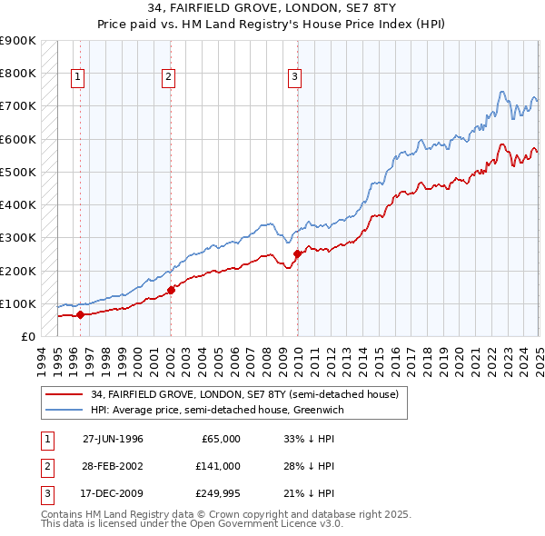 34, FAIRFIELD GROVE, LONDON, SE7 8TY: Price paid vs HM Land Registry's House Price Index