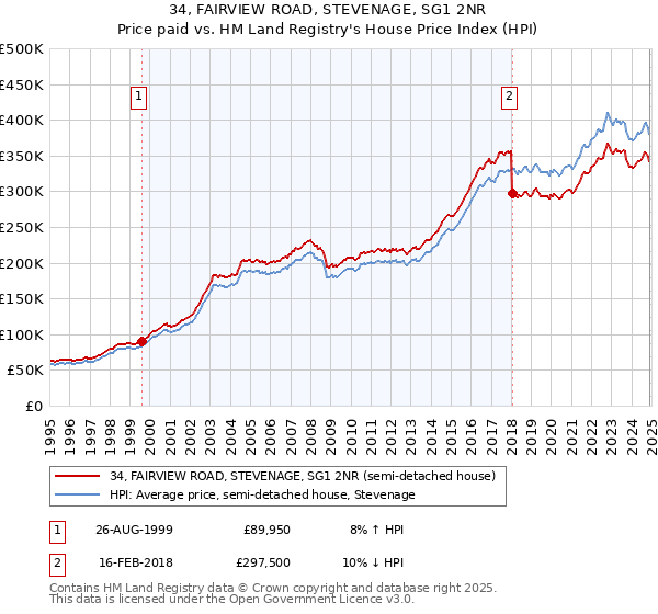 34, FAIRVIEW ROAD, STEVENAGE, SG1 2NR: Price paid vs HM Land Registry's House Price Index
