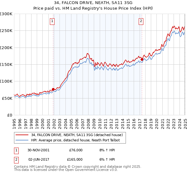 34, FALCON DRIVE, NEATH, SA11 3SG: Price paid vs HM Land Registry's House Price Index