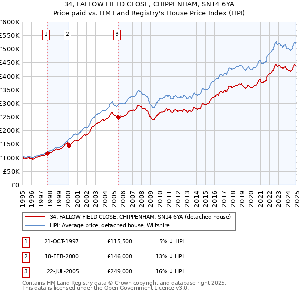 34, FALLOW FIELD CLOSE, CHIPPENHAM, SN14 6YA: Price paid vs HM Land Registry's House Price Index