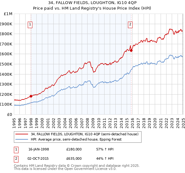 34, FALLOW FIELDS, LOUGHTON, IG10 4QP: Price paid vs HM Land Registry's House Price Index