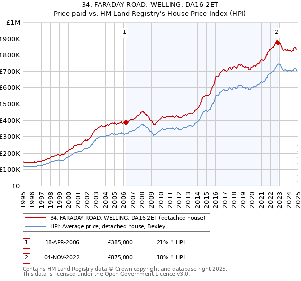 34, FARADAY ROAD, WELLING, DA16 2ET: Price paid vs HM Land Registry's House Price Index