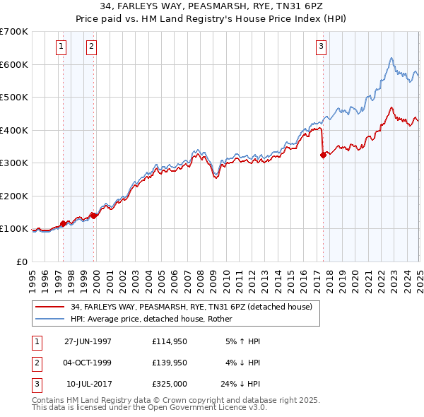 34, FARLEYS WAY, PEASMARSH, RYE, TN31 6PZ: Price paid vs HM Land Registry's House Price Index