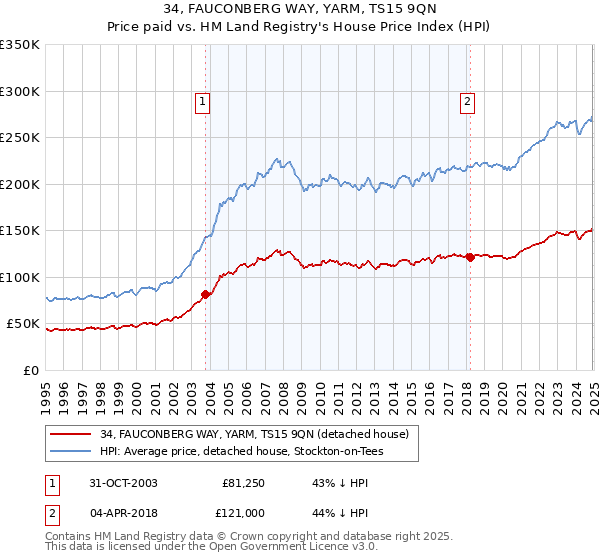 34, FAUCONBERG WAY, YARM, TS15 9QN: Price paid vs HM Land Registry's House Price Index