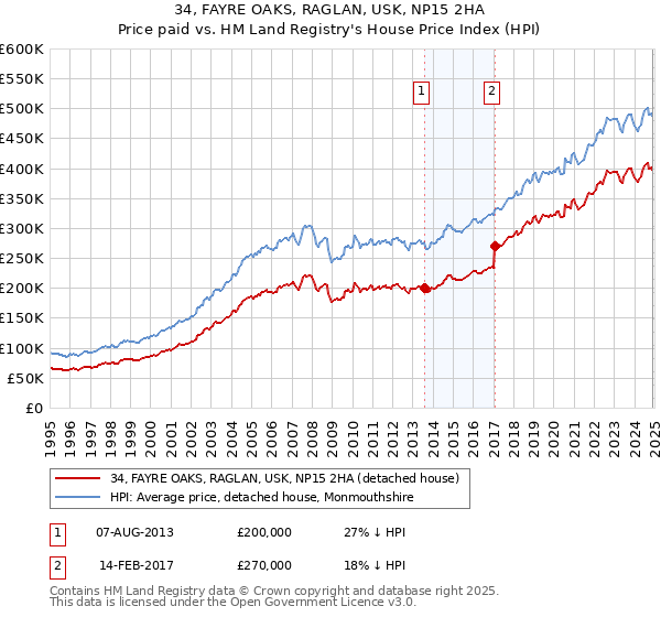 34, FAYRE OAKS, RAGLAN, USK, NP15 2HA: Price paid vs HM Land Registry's House Price Index