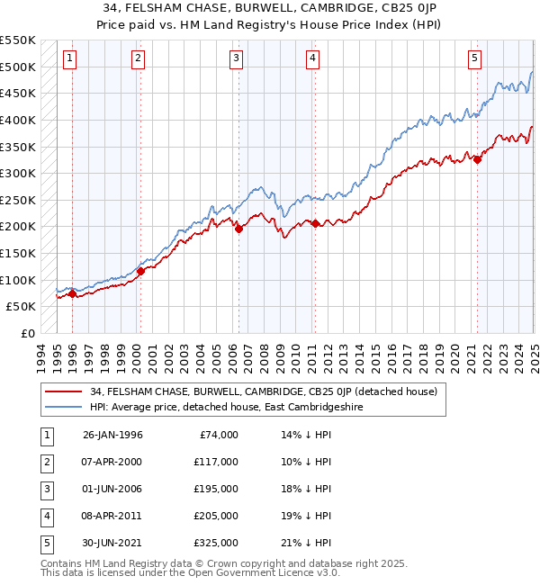 34, FELSHAM CHASE, BURWELL, CAMBRIDGE, CB25 0JP: Price paid vs HM Land Registry's House Price Index