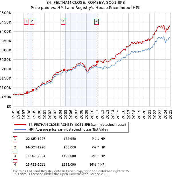 34, FELTHAM CLOSE, ROMSEY, SO51 8PB: Price paid vs HM Land Registry's House Price Index