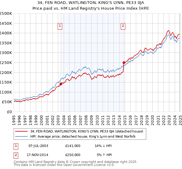 34, FEN ROAD, WATLINGTON, KING'S LYNN, PE33 0JA: Price paid vs HM Land Registry's House Price Index