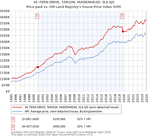 34, FERN DRIVE, TAPLOW, MAIDENHEAD, SL6 0JS: Price paid vs HM Land Registry's House Price Index