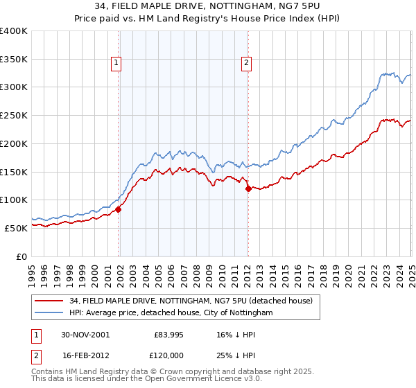 34, FIELD MAPLE DRIVE, NOTTINGHAM, NG7 5PU: Price paid vs HM Land Registry's House Price Index