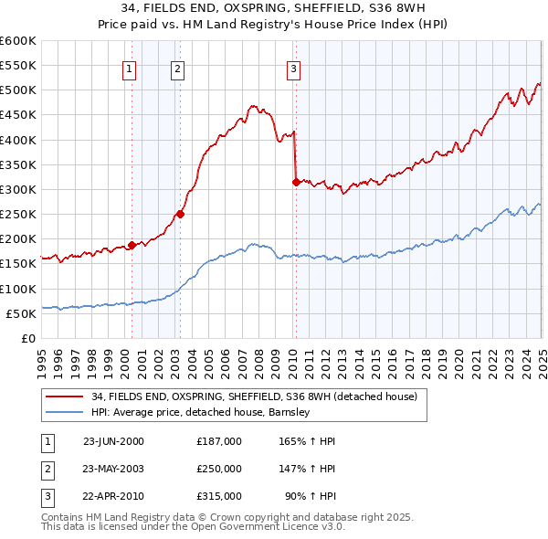 34, FIELDS END, OXSPRING, SHEFFIELD, S36 8WH: Price paid vs HM Land Registry's House Price Index