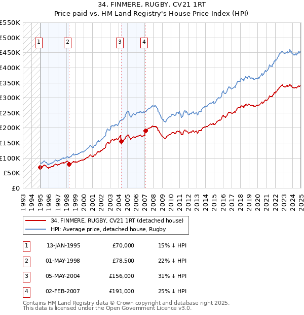 34, FINMERE, RUGBY, CV21 1RT: Price paid vs HM Land Registry's House Price Index