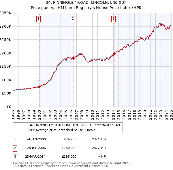 34, FINNINGLEY ROAD, LINCOLN, LN6 0UP: Price paid vs HM Land Registry's House Price Index