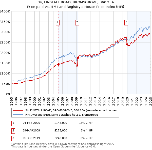 34, FINSTALL ROAD, BROMSGROVE, B60 2EA: Price paid vs HM Land Registry's House Price Index