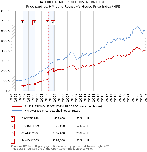 34, FIRLE ROAD, PEACEHAVEN, BN10 8DB: Price paid vs HM Land Registry's House Price Index