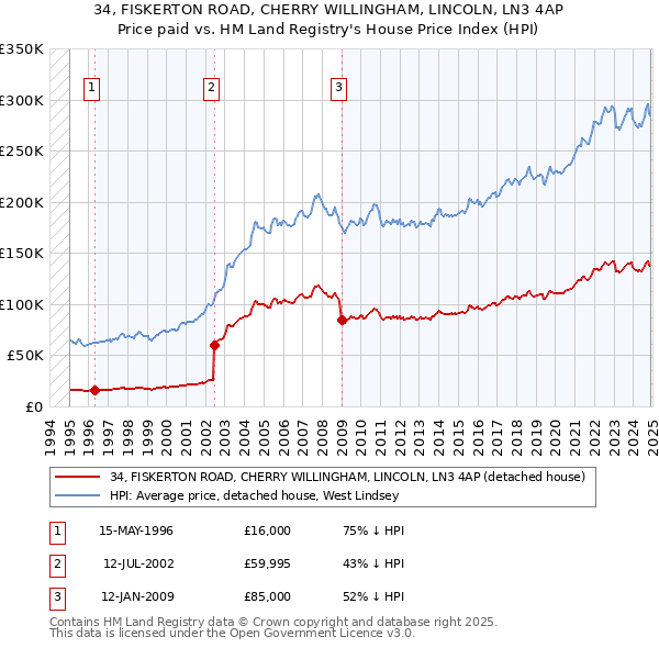 34, FISKERTON ROAD, CHERRY WILLINGHAM, LINCOLN, LN3 4AP: Price paid vs HM Land Registry's House Price Index
