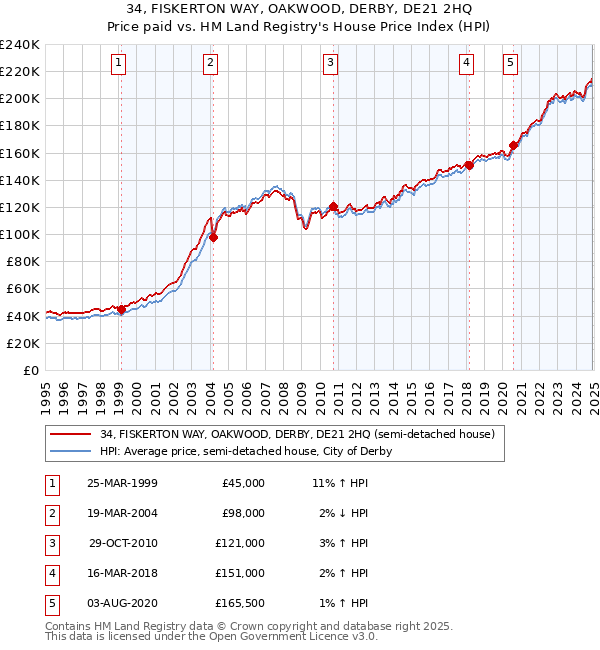 34, FISKERTON WAY, OAKWOOD, DERBY, DE21 2HQ: Price paid vs HM Land Registry's House Price Index