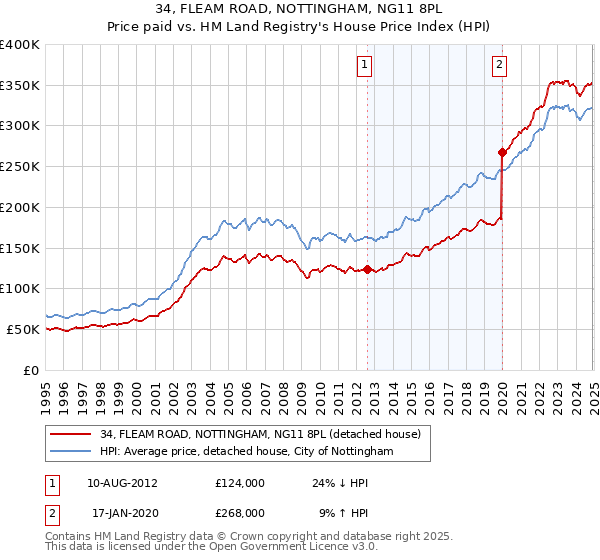 34, FLEAM ROAD, NOTTINGHAM, NG11 8PL: Price paid vs HM Land Registry's House Price Index