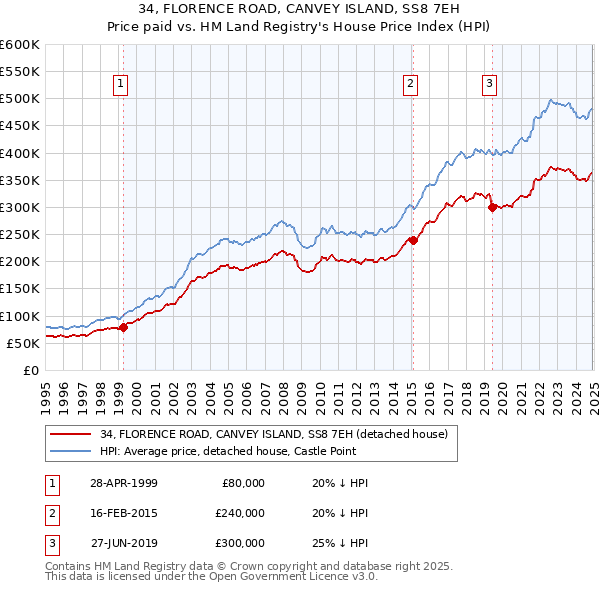 34, FLORENCE ROAD, CANVEY ISLAND, SS8 7EH: Price paid vs HM Land Registry's House Price Index
