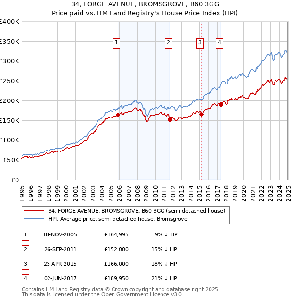 34, FORGE AVENUE, BROMSGROVE, B60 3GG: Price paid vs HM Land Registry's House Price Index