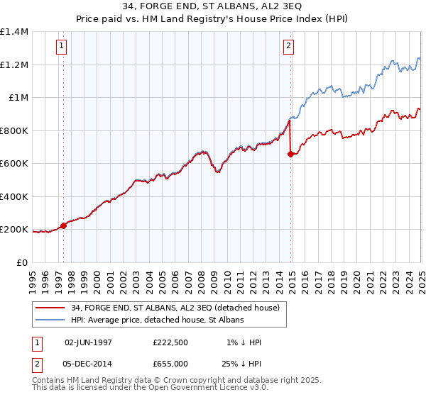 34, FORGE END, ST ALBANS, AL2 3EQ: Price paid vs HM Land Registry's House Price Index