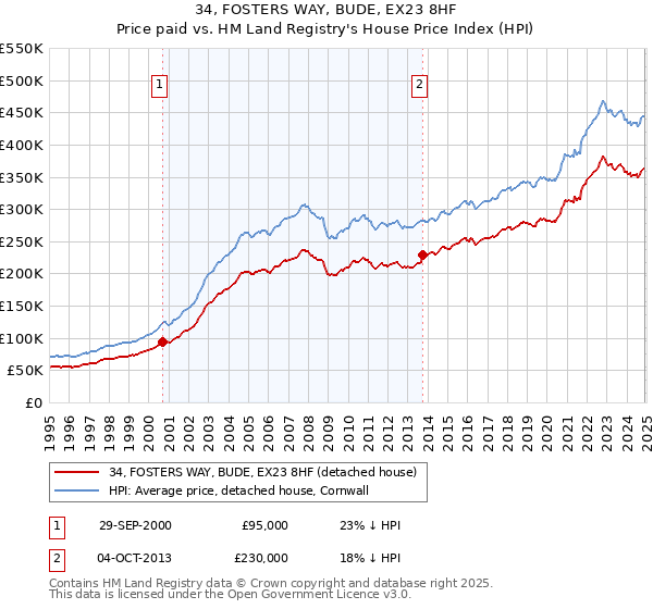 34, FOSTERS WAY, BUDE, EX23 8HF: Price paid vs HM Land Registry's House Price Index