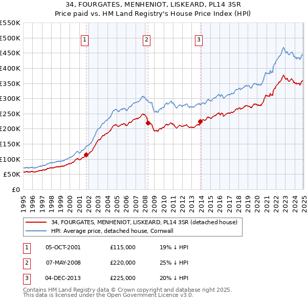34, FOURGATES, MENHENIOT, LISKEARD, PL14 3SR: Price paid vs HM Land Registry's House Price Index