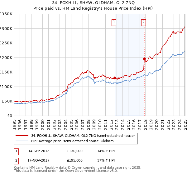 34, FOXHILL, SHAW, OLDHAM, OL2 7NQ: Price paid vs HM Land Registry's House Price Index