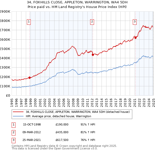 34, FOXHILLS CLOSE, APPLETON, WARRINGTON, WA4 5DH: Price paid vs HM Land Registry's House Price Index