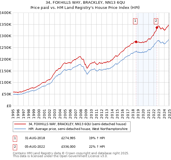 34, FOXHILLS WAY, BRACKLEY, NN13 6QU: Price paid vs HM Land Registry's House Price Index