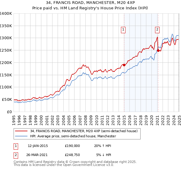 34, FRANCIS ROAD, MANCHESTER, M20 4XP: Price paid vs HM Land Registry's House Price Index