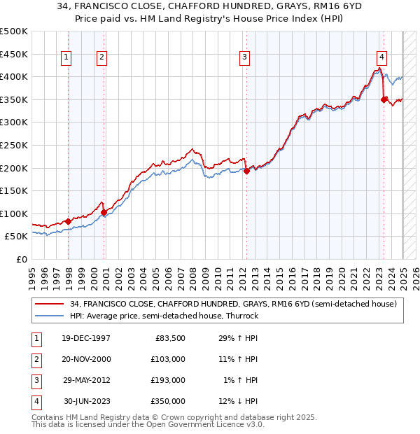 34, FRANCISCO CLOSE, CHAFFORD HUNDRED, GRAYS, RM16 6YD: Price paid vs HM Land Registry's House Price Index