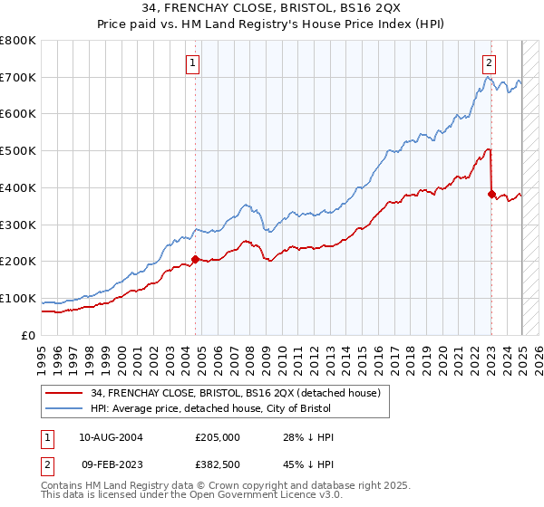 34, FRENCHAY CLOSE, BRISTOL, BS16 2QX: Price paid vs HM Land Registry's House Price Index