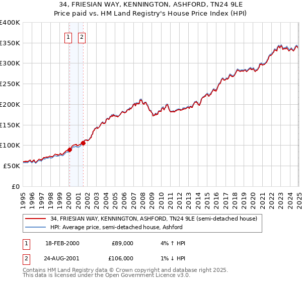 34, FRIESIAN WAY, KENNINGTON, ASHFORD, TN24 9LE: Price paid vs HM Land Registry's House Price Index