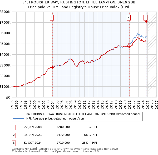 34, FROBISHER WAY, RUSTINGTON, LITTLEHAMPTON, BN16 2BB: Price paid vs HM Land Registry's House Price Index