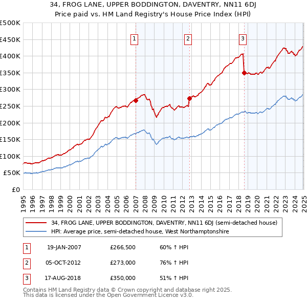 34, FROG LANE, UPPER BODDINGTON, DAVENTRY, NN11 6DJ: Price paid vs HM Land Registry's House Price Index