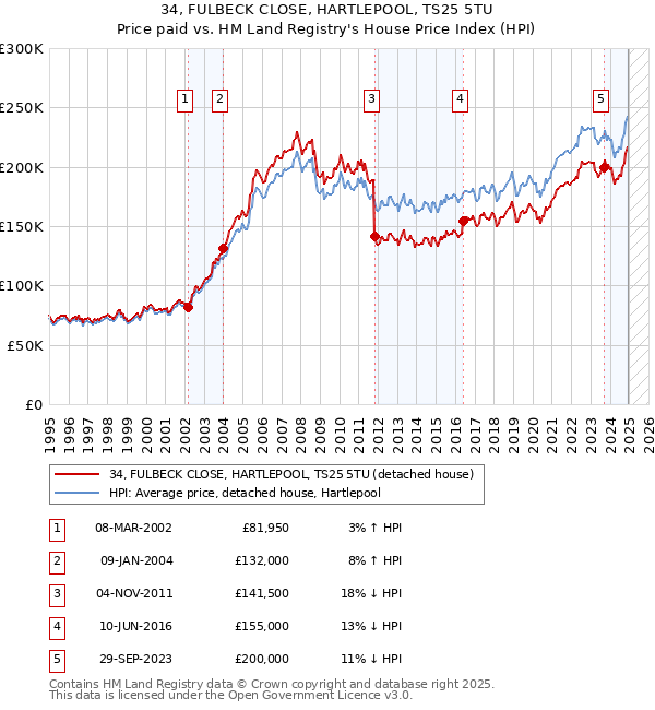 34, FULBECK CLOSE, HARTLEPOOL, TS25 5TU: Price paid vs HM Land Registry's House Price Index