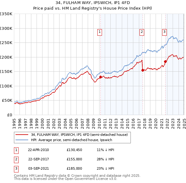 34, FULHAM WAY, IPSWICH, IP1 4FD: Price paid vs HM Land Registry's House Price Index