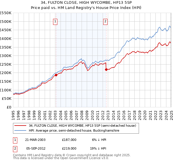 34, FULTON CLOSE, HIGH WYCOMBE, HP13 5SP: Price paid vs HM Land Registry's House Price Index