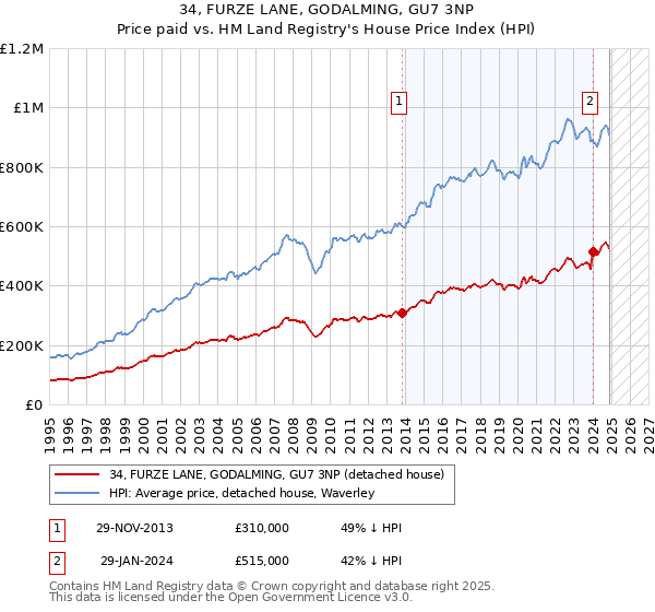 34, FURZE LANE, GODALMING, GU7 3NP: Price paid vs HM Land Registry's House Price Index