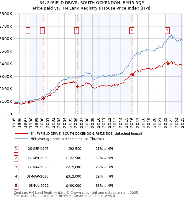 34, FYFIELD DRIVE, SOUTH OCKENDON, RM15 5QE: Price paid vs HM Land Registry's House Price Index