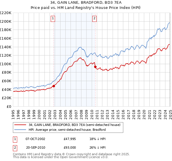 34, GAIN LANE, BRADFORD, BD3 7EA: Price paid vs HM Land Registry's House Price Index