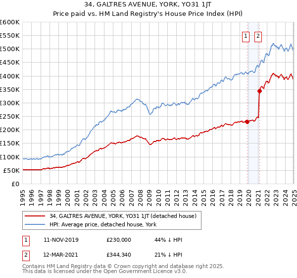 34, GALTRES AVENUE, YORK, YO31 1JT: Price paid vs HM Land Registry's House Price Index