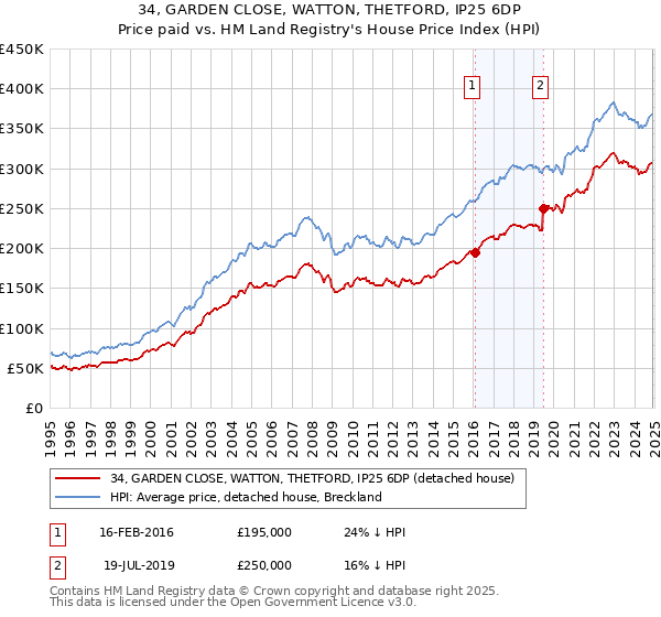 34, GARDEN CLOSE, WATTON, THETFORD, IP25 6DP: Price paid vs HM Land Registry's House Price Index