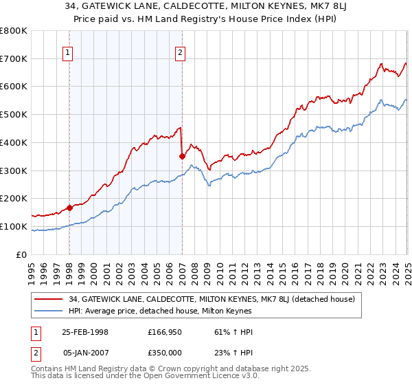 34, GATEWICK LANE, CALDECOTTE, MILTON KEYNES, MK7 8LJ: Price paid vs HM Land Registry's House Price Index