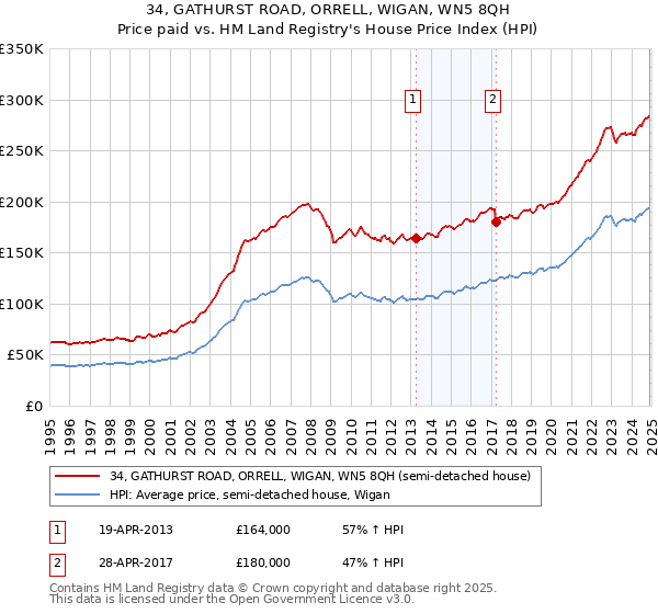 34, GATHURST ROAD, ORRELL, WIGAN, WN5 8QH: Price paid vs HM Land Registry's House Price Index