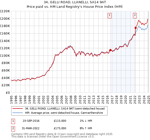 34, GELLI ROAD, LLANELLI, SA14 9AT: Price paid vs HM Land Registry's House Price Index