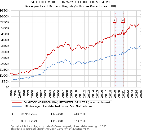 34, GEOFF MORRISON WAY, UTTOXETER, ST14 7SR: Price paid vs HM Land Registry's House Price Index