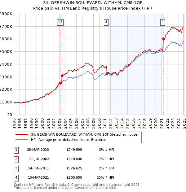 34, GERSHWIN BOULEVARD, WITHAM, CM8 1QF: Price paid vs HM Land Registry's House Price Index