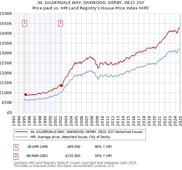 34, GILDERDALE WAY, OAKWOOD, DERBY, DE21 2SY: Price paid vs HM Land Registry's House Price Index